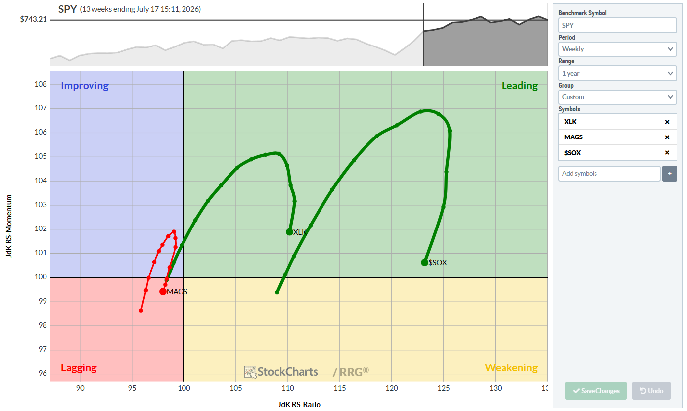 Weekly RRG chart showing rotation for XLK, MAGS, and $SOX