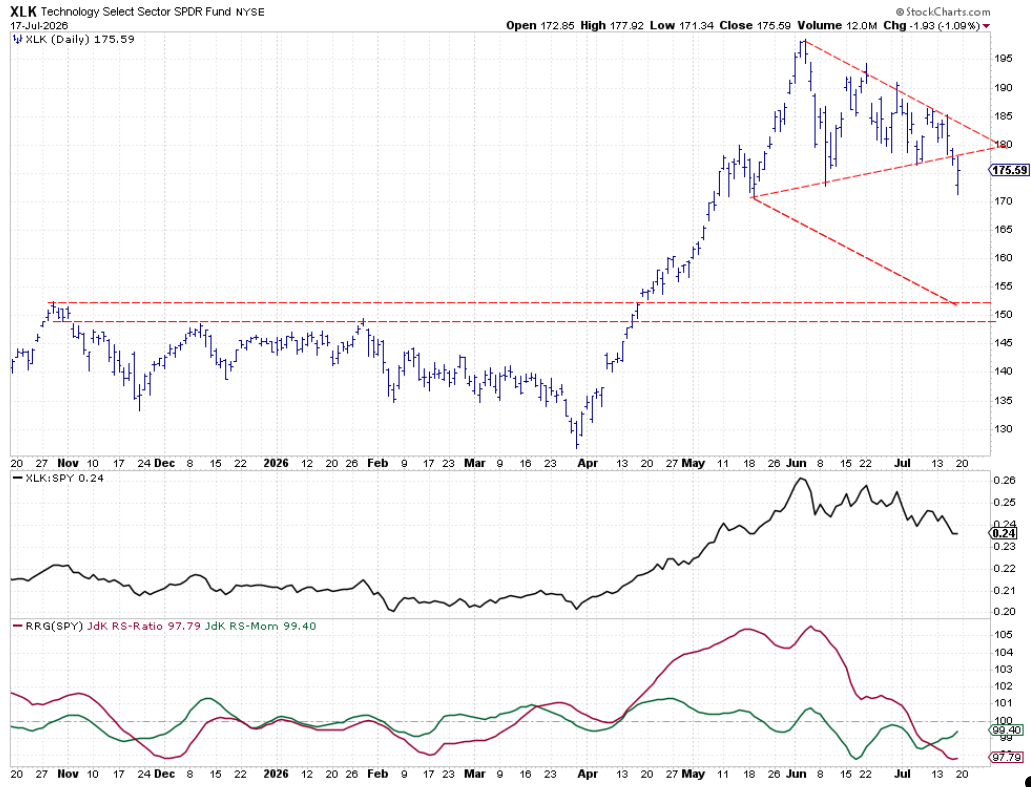 Weekly chart with Relative Strength and RRG lines: XLK breaking down
