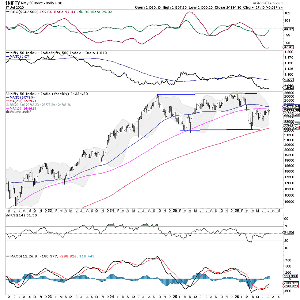 Nifty 50 oscillates from 24,000 to 24,367.30 week ending July 17, 2026