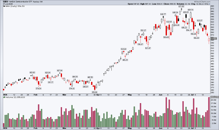 SMH -20% from June high, options-expiration volume last Friday