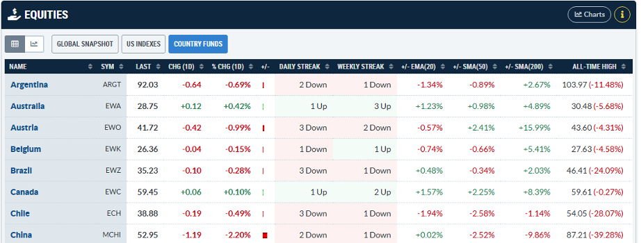 Market Summary from StockCharts: country funds panel