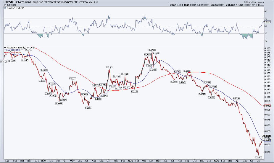 Ratio chart of FXI:SMH: strong July bounce, best RSI in several quarters