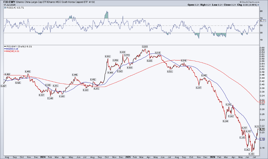 Ratio chart of FXI:EWY: China gaining ground on South Korea after a relative decline
