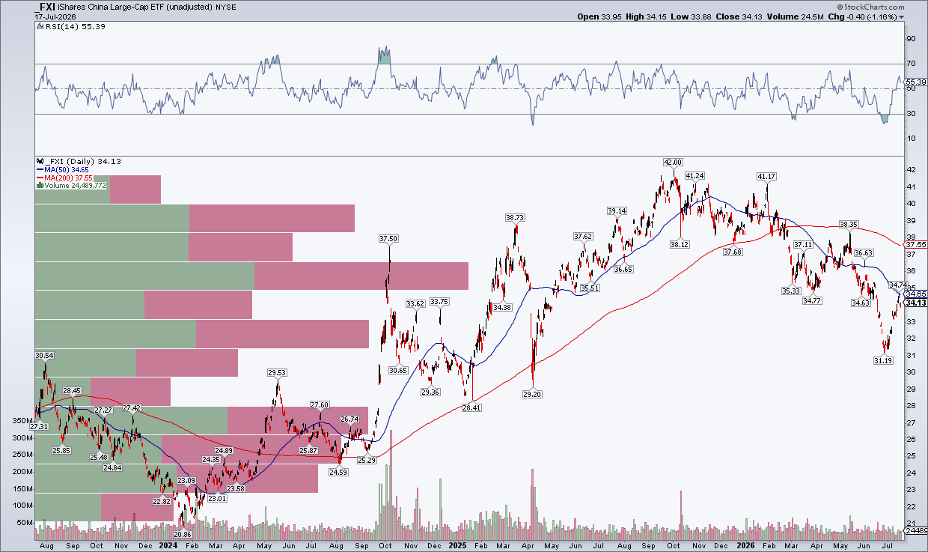 Chart of FXI from StockCharts: falling 200-DMA, $35 resistance