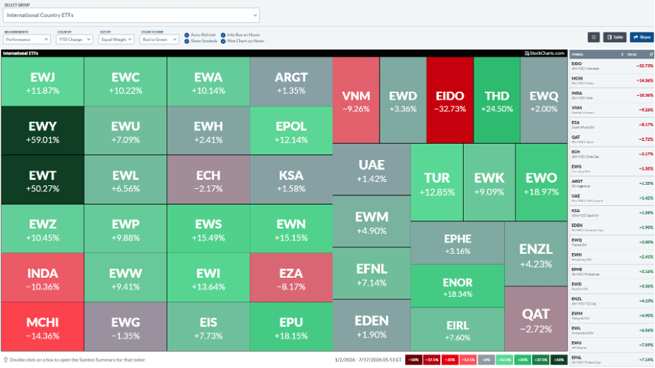 StockCharts ETF YTD Country ETF MarketCarpet China among handful of red blots