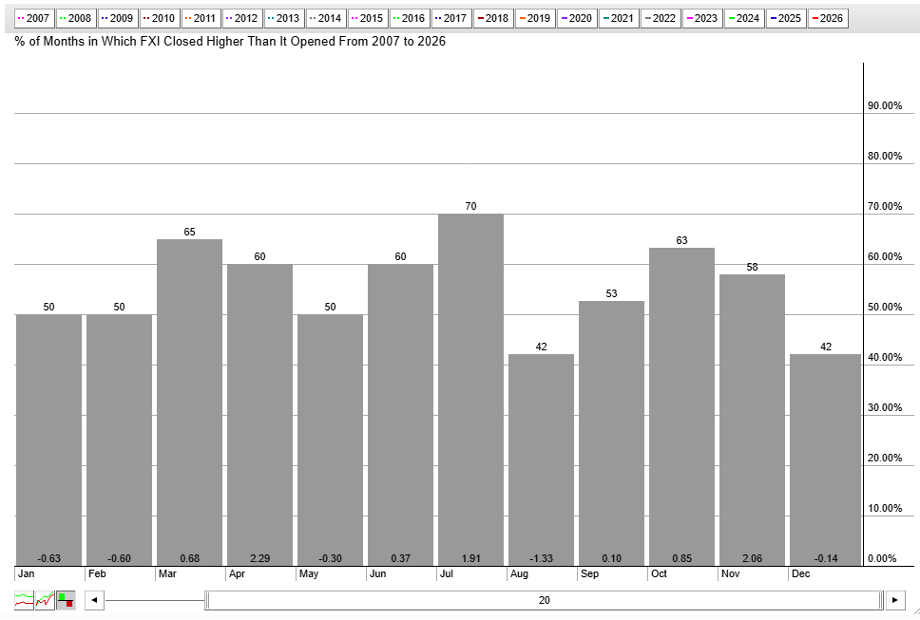 Seasonality chart of FXI from StockCharts: bullish July trend, weaker Aug–Sept