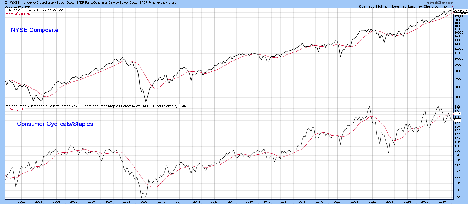 Consumer Discretionary to Consumer Staples: difficult to identify important relationships
