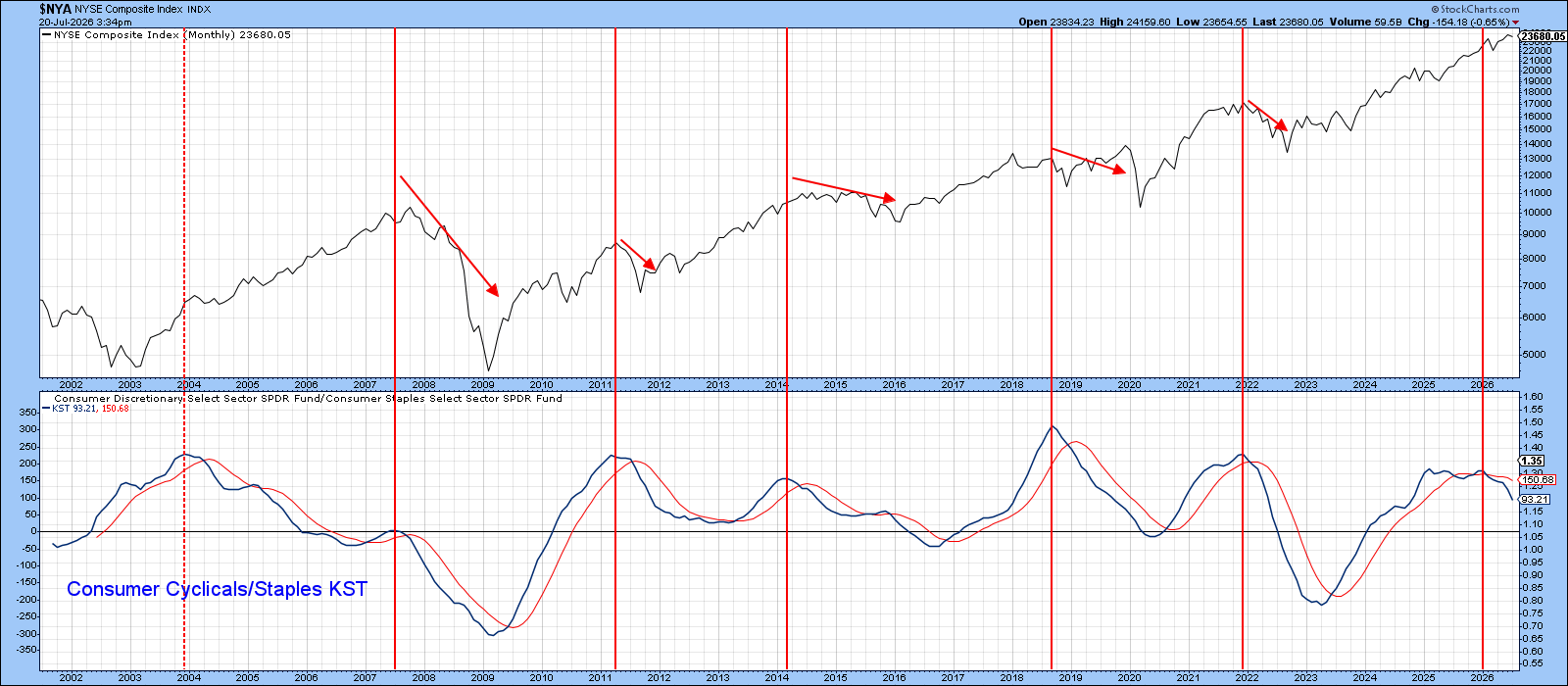NYSE Composite vs XLY/XLP KST: Better for signaling potential turning points