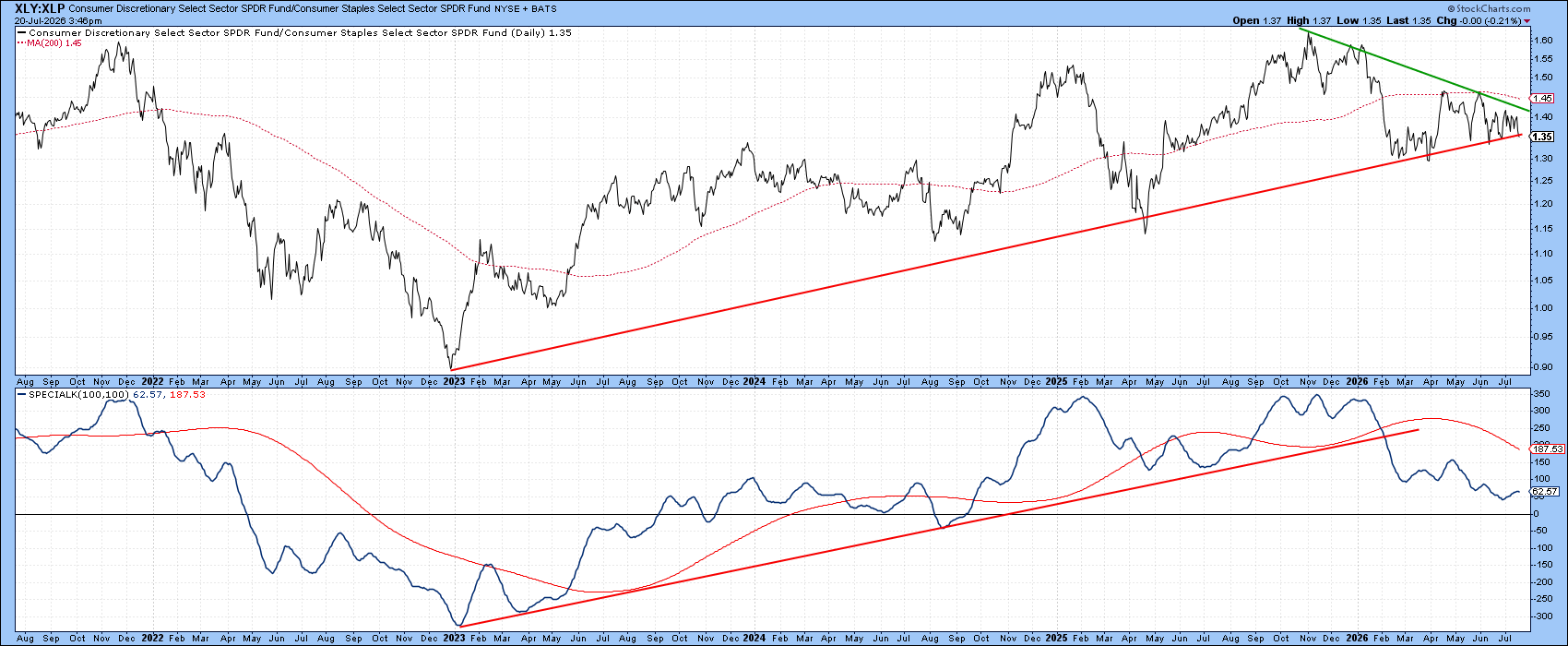 XLY:XLP ratio declined to uptrend line, below 200-DMA; Special K below signal line
