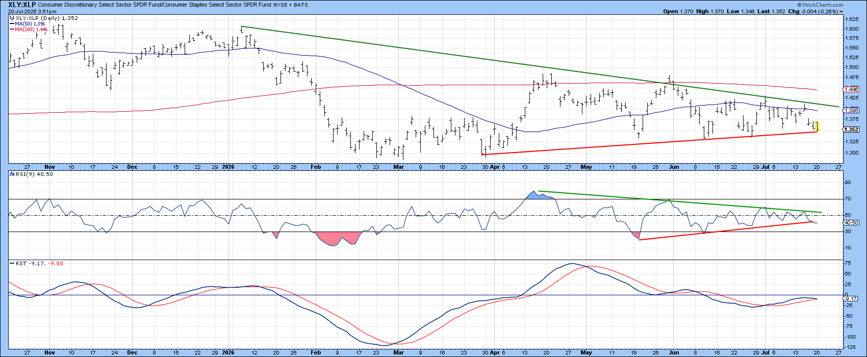 XLY:XLP at make-or-break point