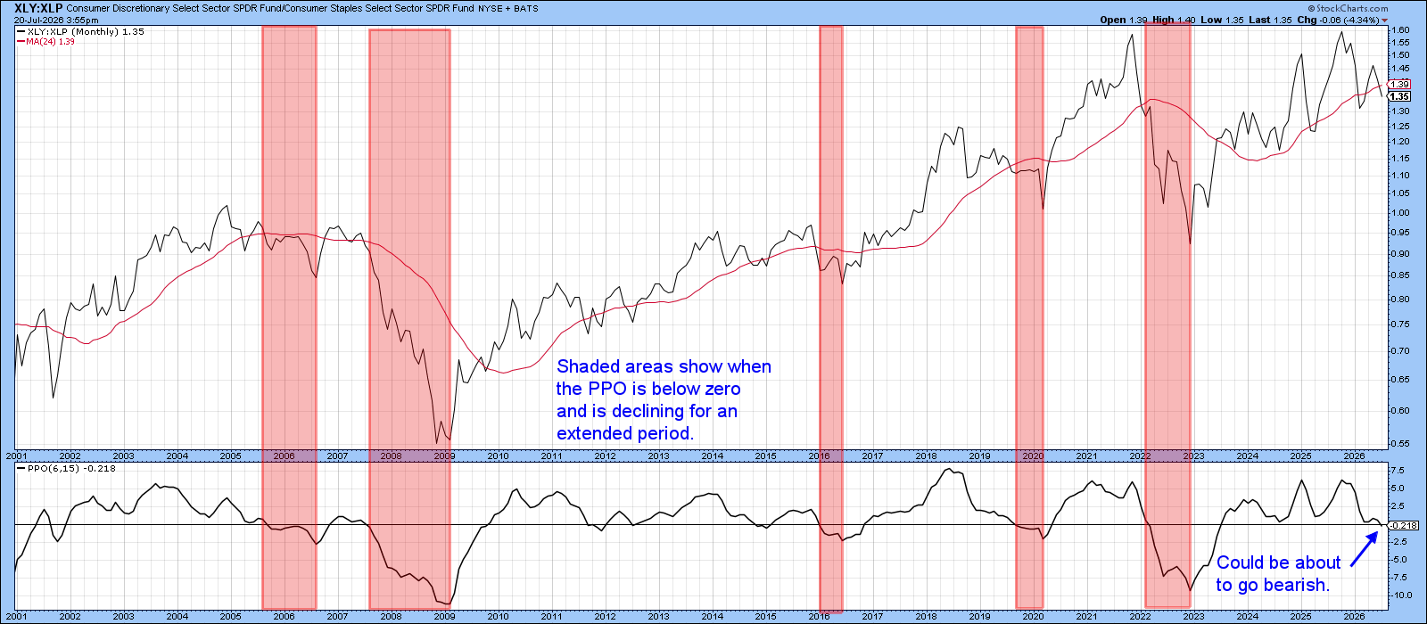 XLY:XLP with PPO at zero line; could become bearish