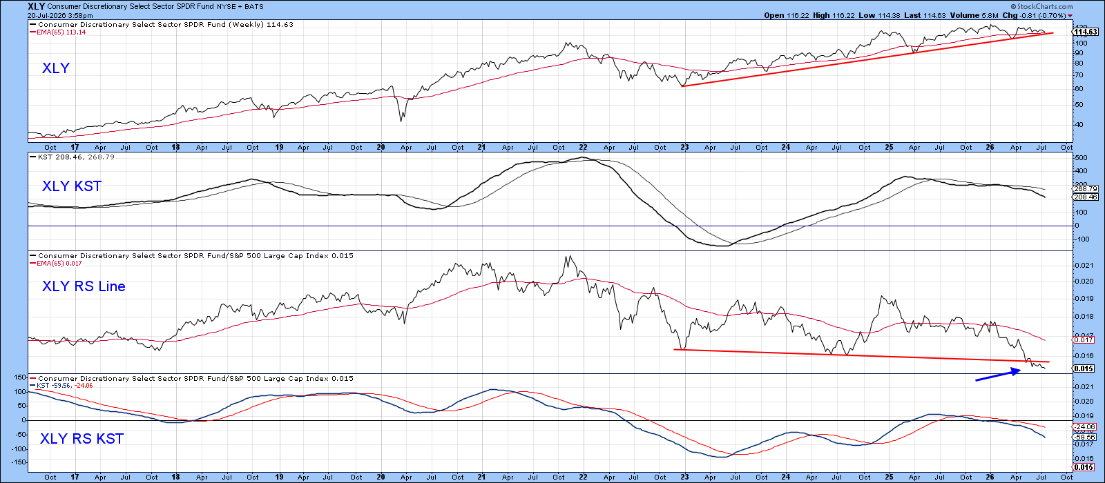 XLY analysis: violation of support level could be bearish