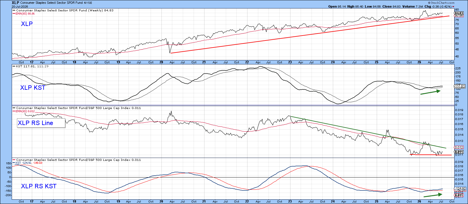 XLP above long-term support line