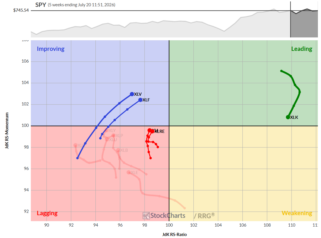Weekly RRG Chart from StockCharts for US Sectors
