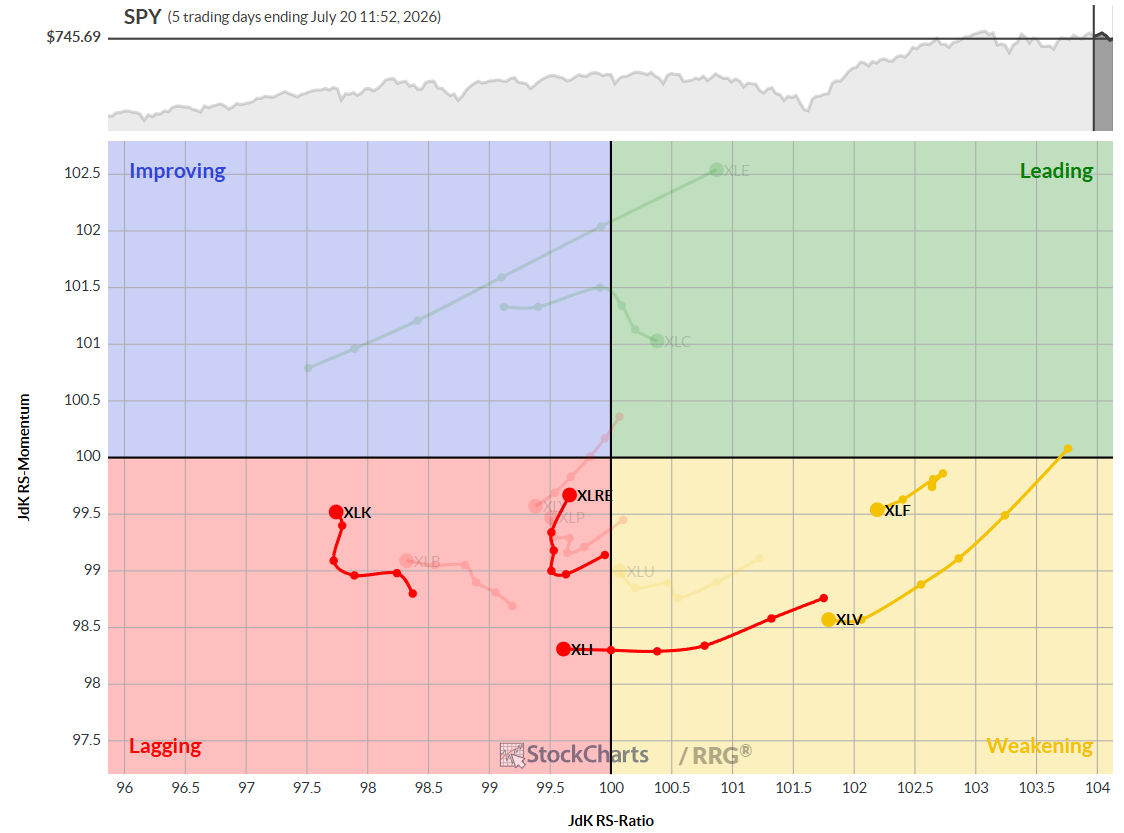 Daily RRG chart for U.S. sectors