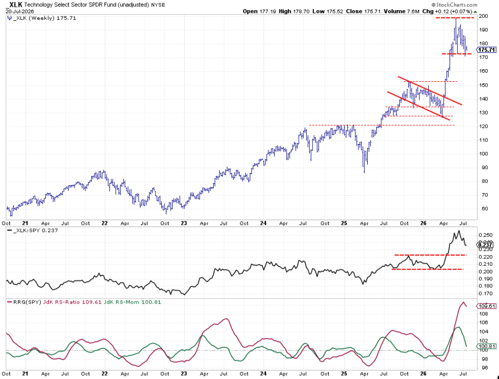 Weekly chart with Relative Strength and RRG-Lines for Technology sector: moving sideways; relative strength declining