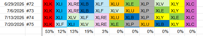 Portfolio composition and weights