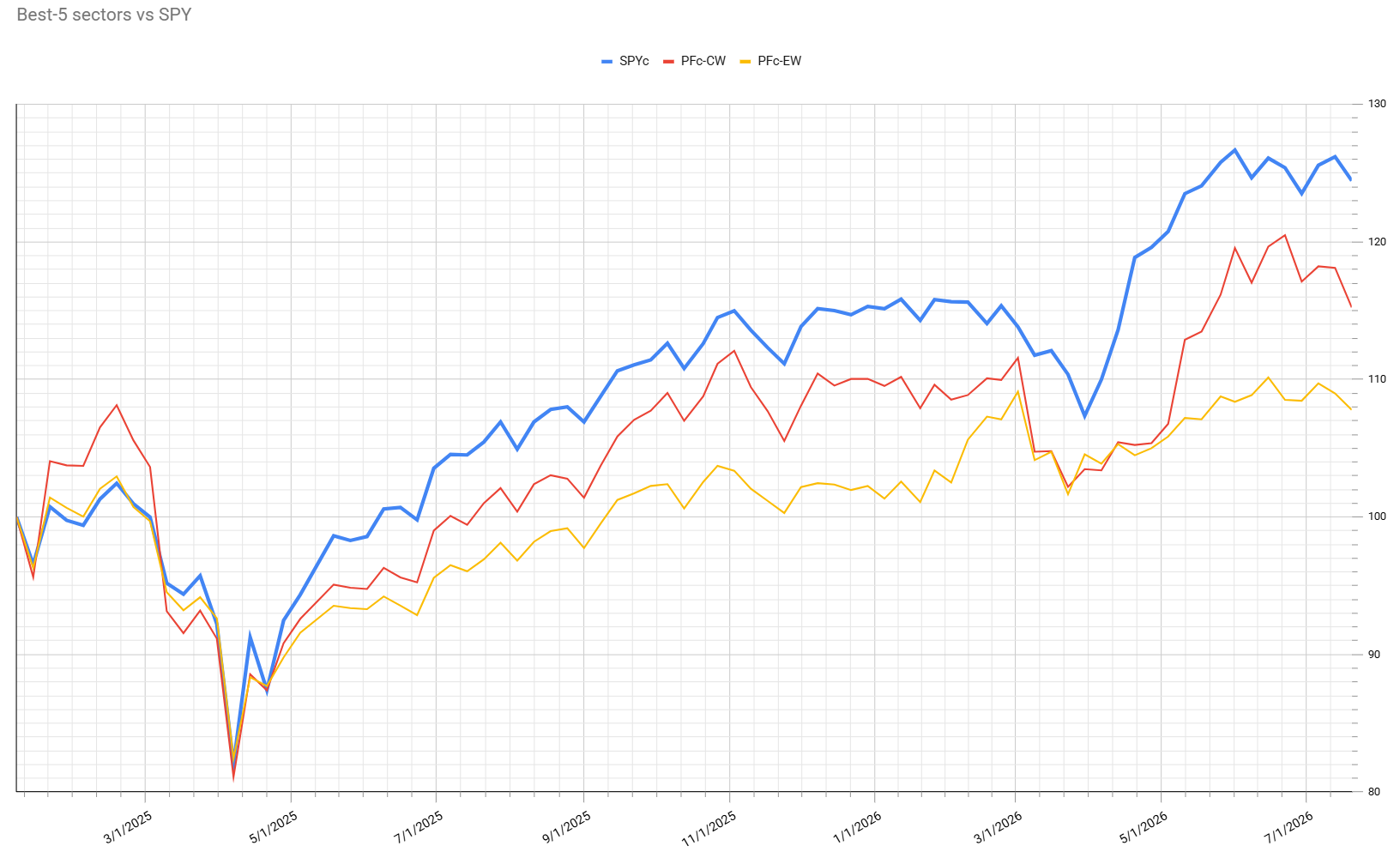 Portfolio performance comparison
