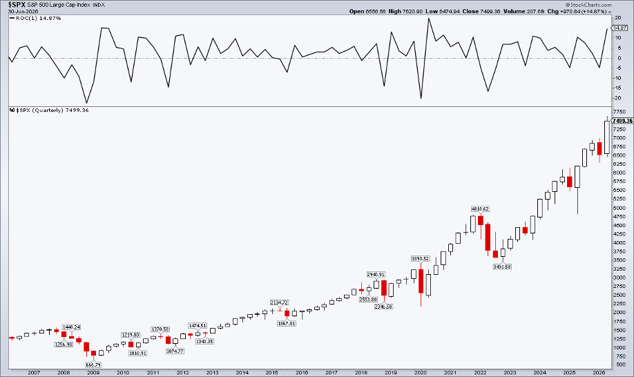 S&P 500 +14.9% in Q2, Best Quarter In Six Years