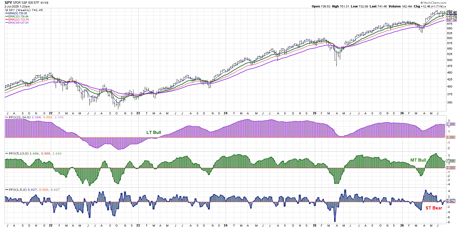 Market Trend Model: Measures trends on three different time frames