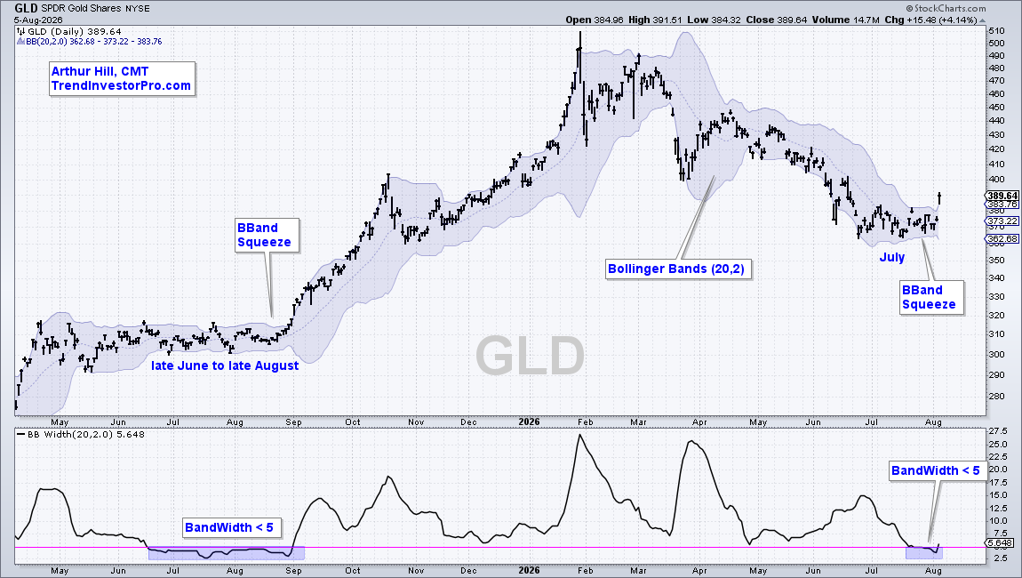 Squeeze play is on for GLD