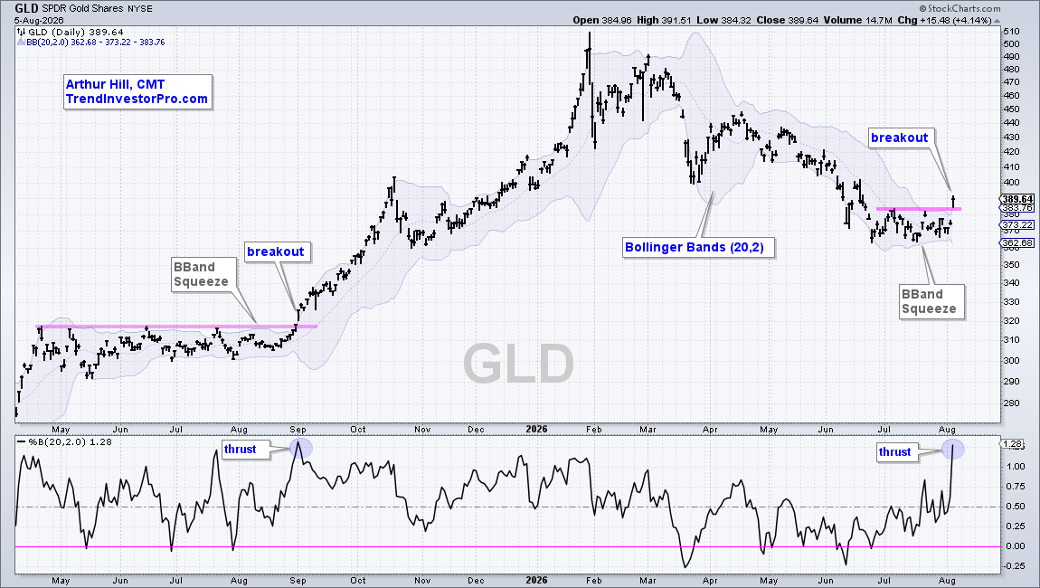 Chart of GLD from StockCharts: breaks resistance and upper Bollinger Band