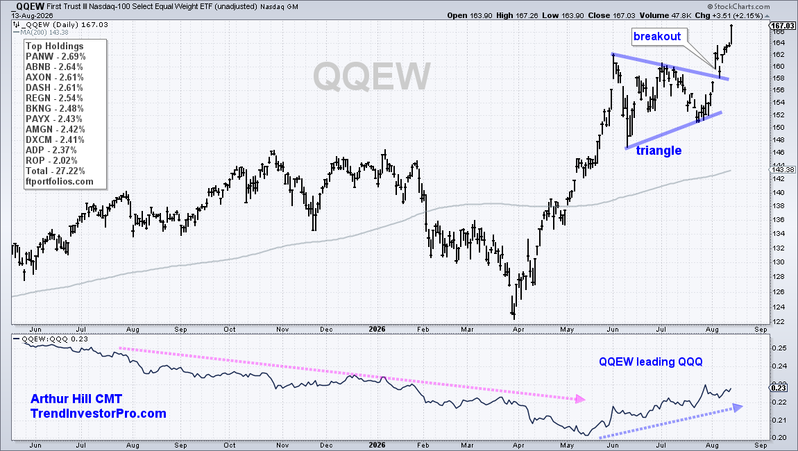 QQEW highs