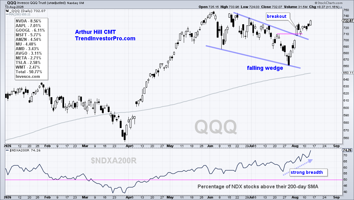 QQQ wedge