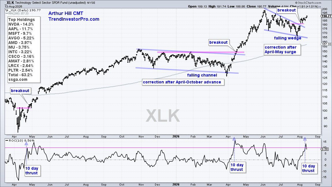 XLK wedge