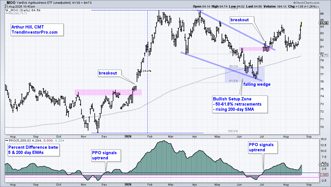 Chart of MOO from StockCharts: breakout with surge in early July