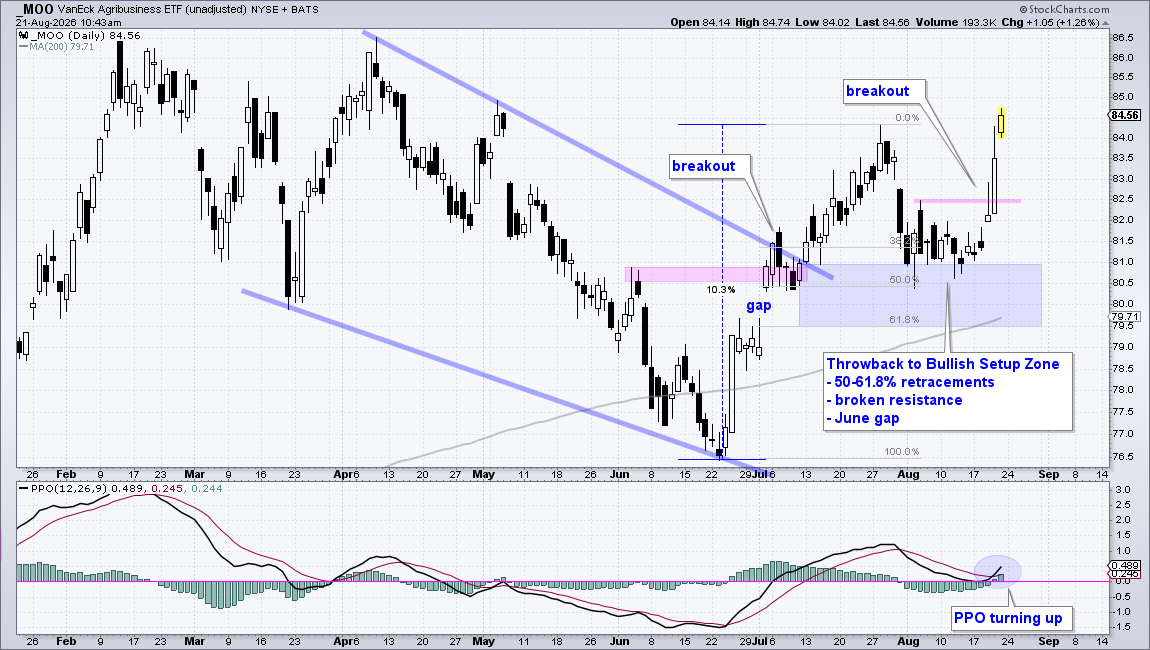 Chart of MOO showing throwback and strong upturn
