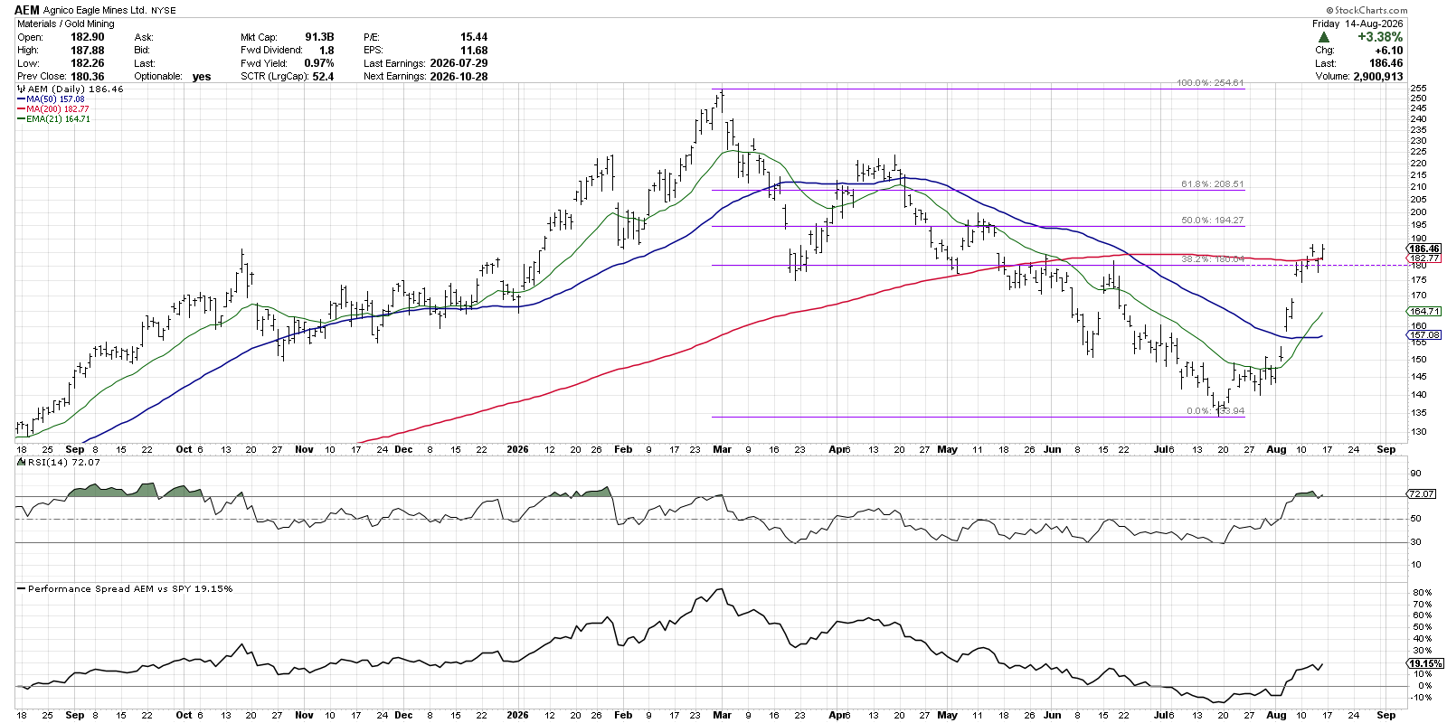 Agnico Eagle Mines breaks above resistance, > 38.2% Fibonacci level