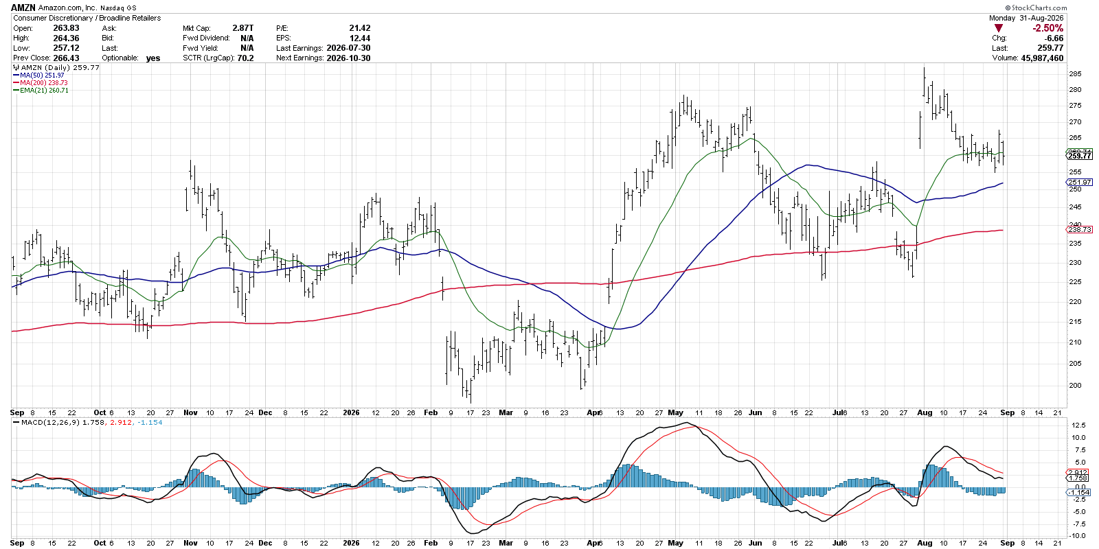 Lagging Bullish Signal in MACD for AMZN
