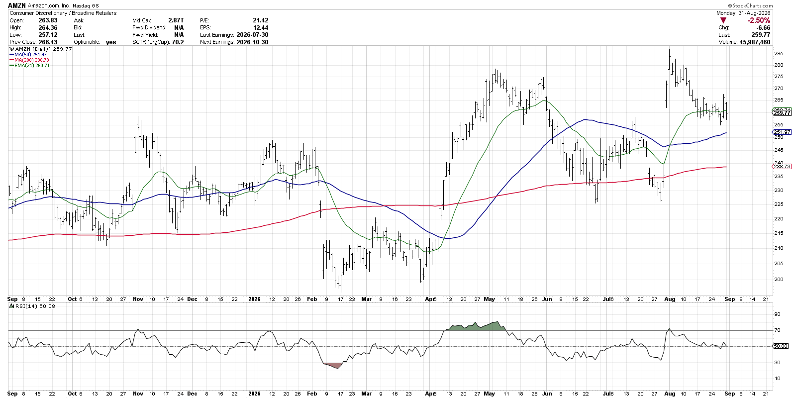 Chart of AMZN from StockCharts: oversold in early February