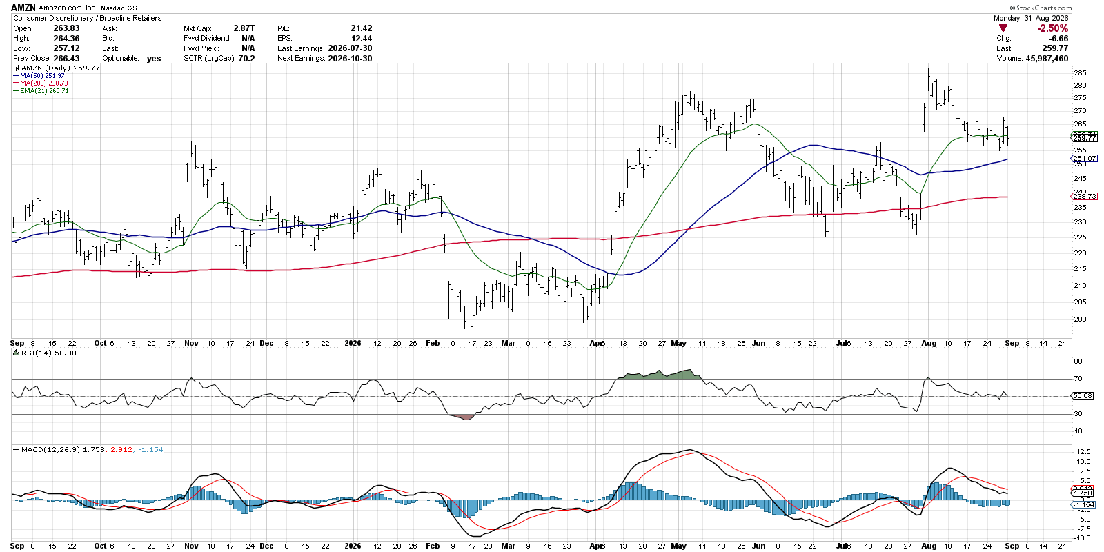 RSI and MACD together validate trends and define trend changes in AMZN