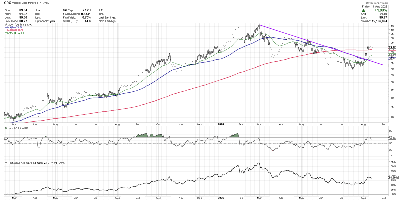 GDX pushes above key trendline resistance