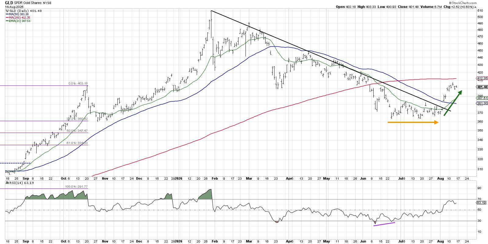 GLD breaks above trendline resistance, beginning of accumulation phase