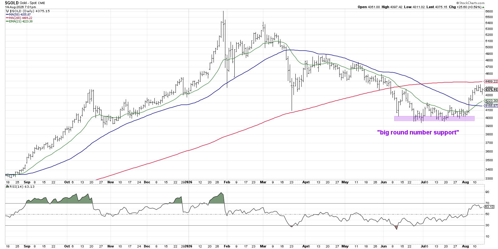 Gold futures find support at $4,000 level