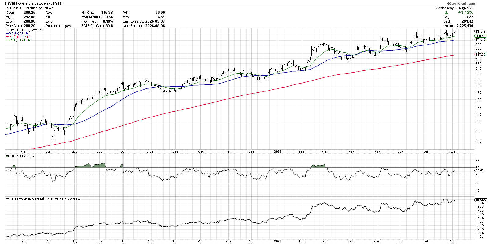 Chart of Howmet Aerospace: in uptrend, performance spread rising