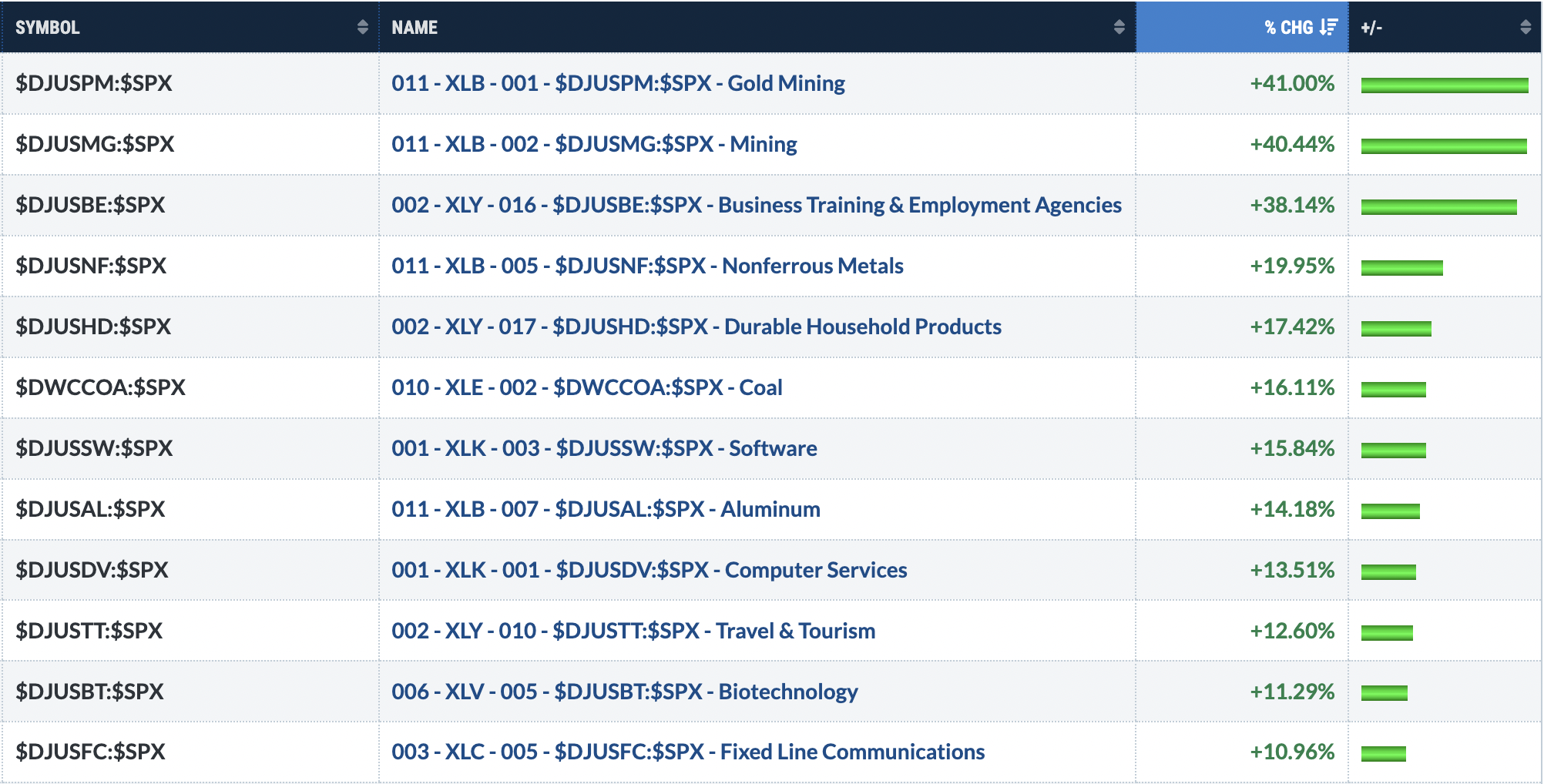 12 best-performing industry groups over the past month