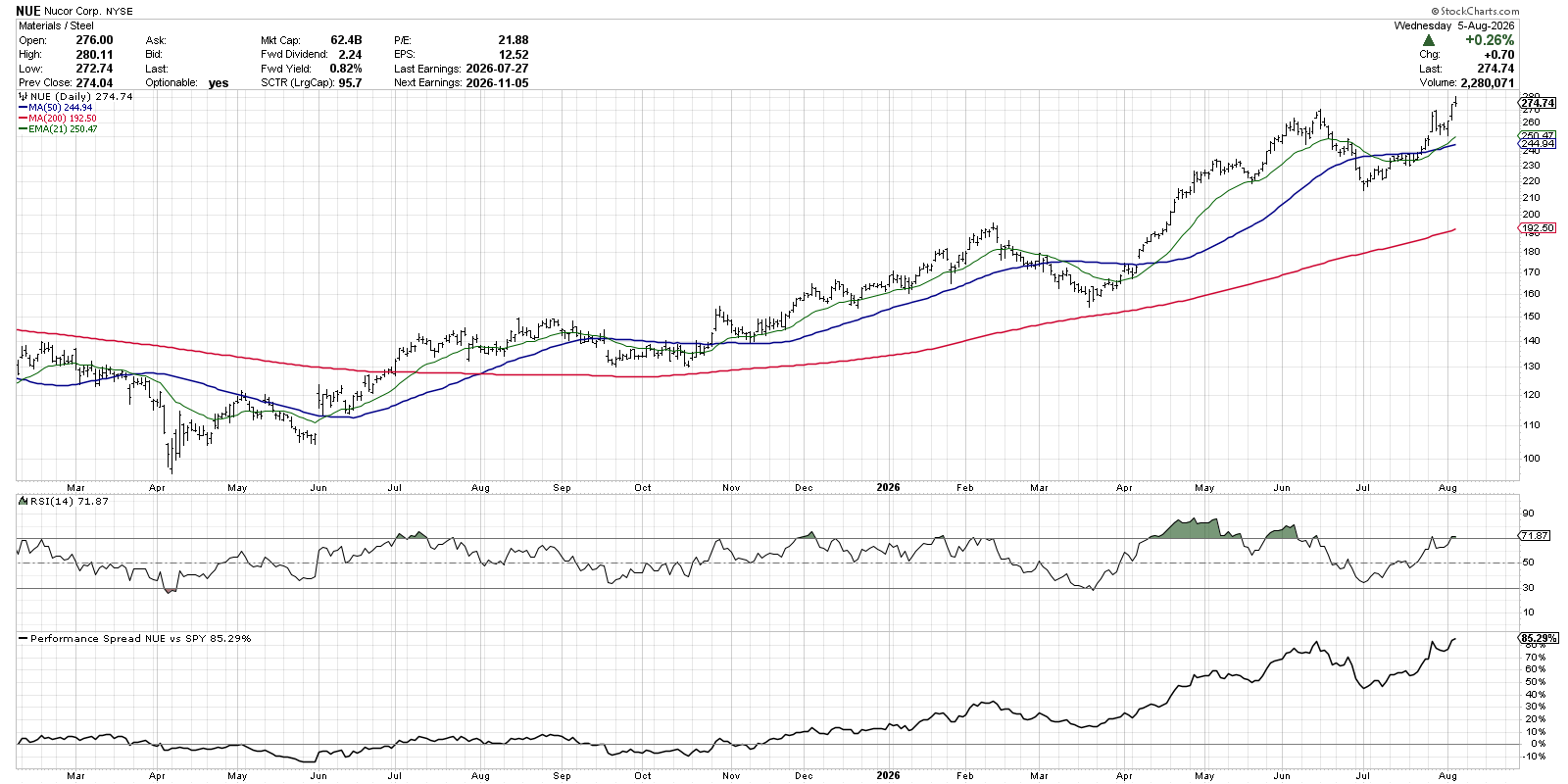 Chart of Nucor Corp. from StockCharts: outperformed S&P 500 in Q1 and Q2 rallies