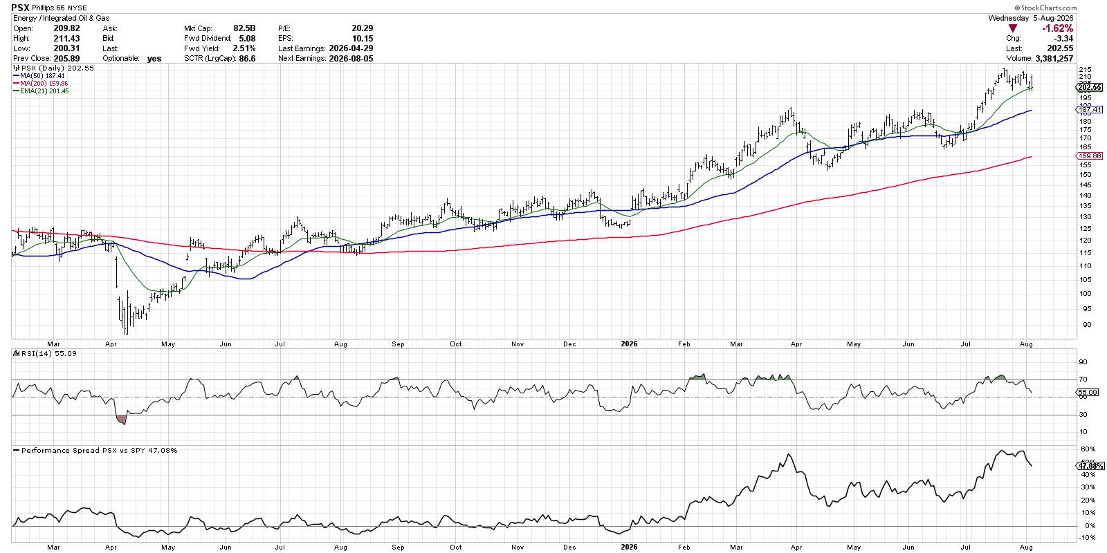 Chart of Phillips 66 from StockCharts: in uptrend with higher lows