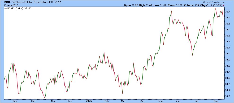 ProShares Inflation Expectations ETF (RINF): inflation expectations pullback