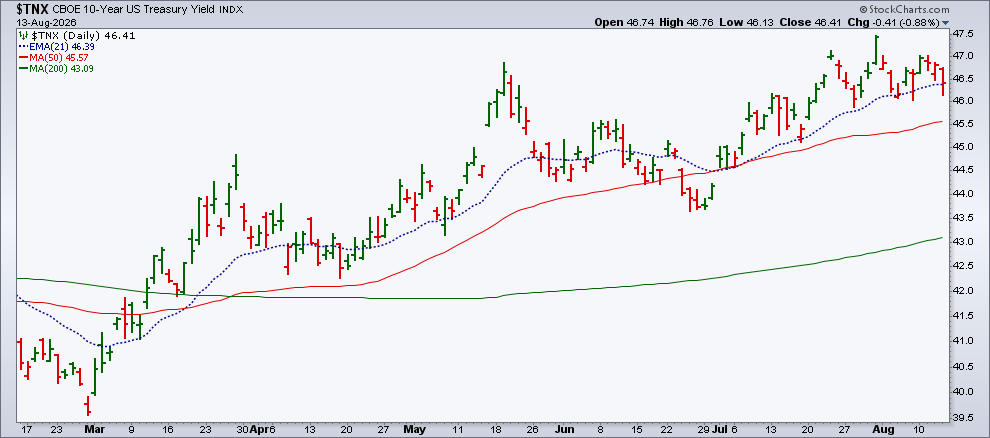 10-Year Treasury yield pulls back: at 21-day EMA