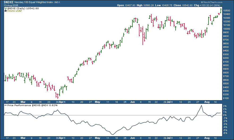 Nasdaq 100 Equal Weighted Index ($NDXE): record closing high
