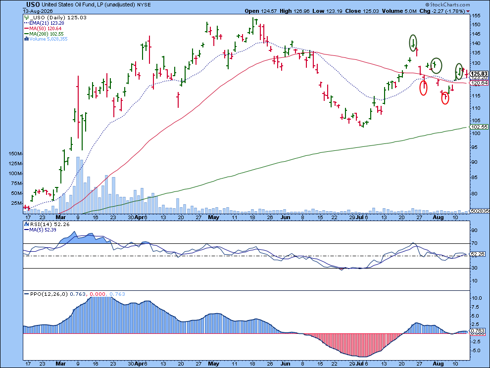 United States Oil Fund (USO): lower highs, lower lows, declining momentum