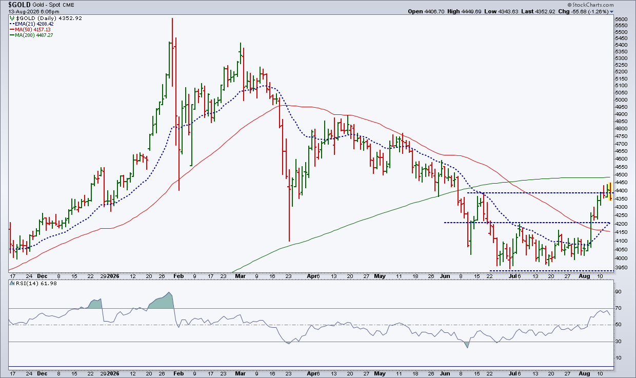Gold prices pull back