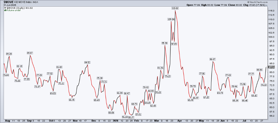 Chart of the MOVE Index from StockCharts: volatility kicked up in July