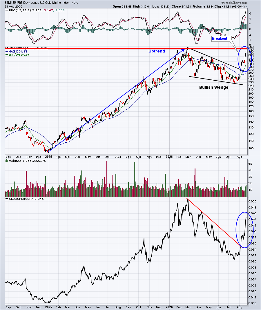 Gold Mining breaks out of bullish continuation wedge pattern