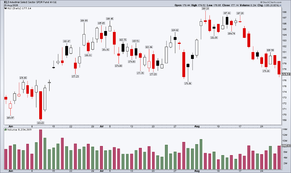 XLI down 8 of 10 sessions, negative intraday action in 9 of the last 11 days